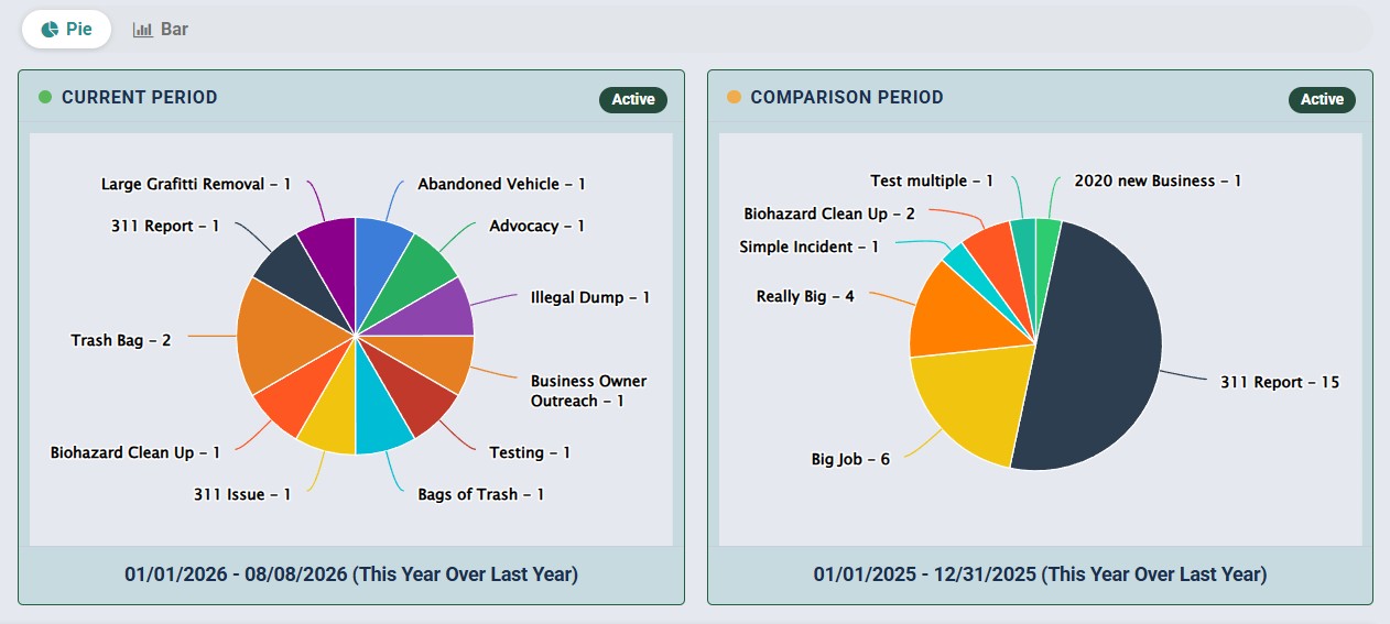 Side-by-side current-period and comparison-period pie charts in PBID Manager.