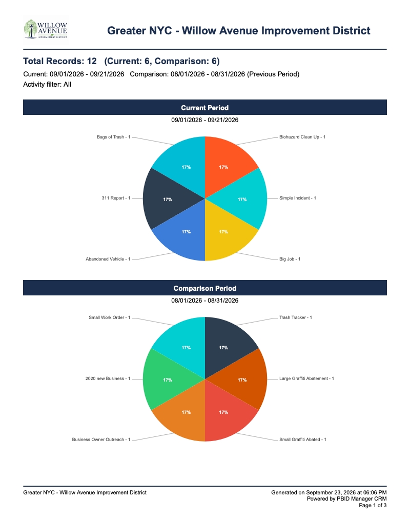 PBID Manager PDF report summary page with activity chart.
