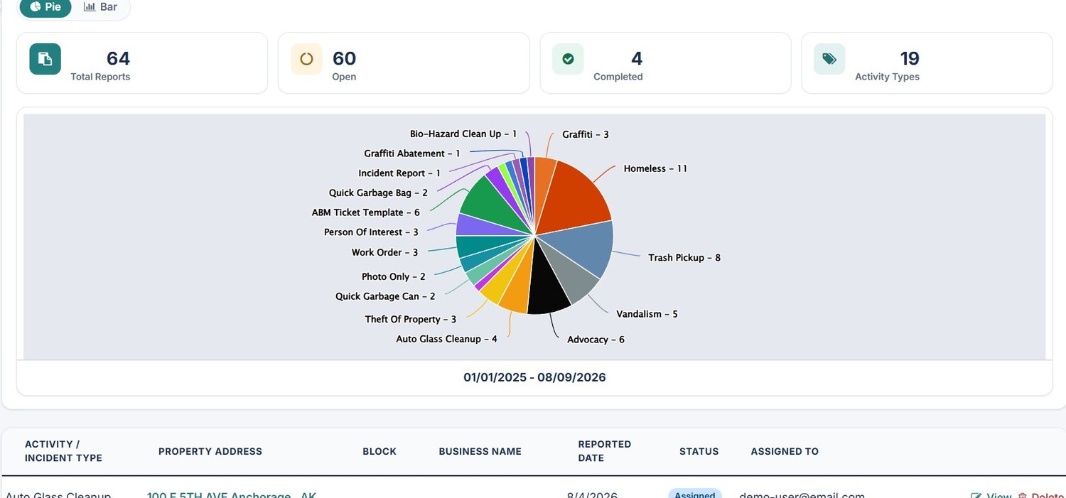 PBID Manager report dashboard with totals and a pie chart of activity types.